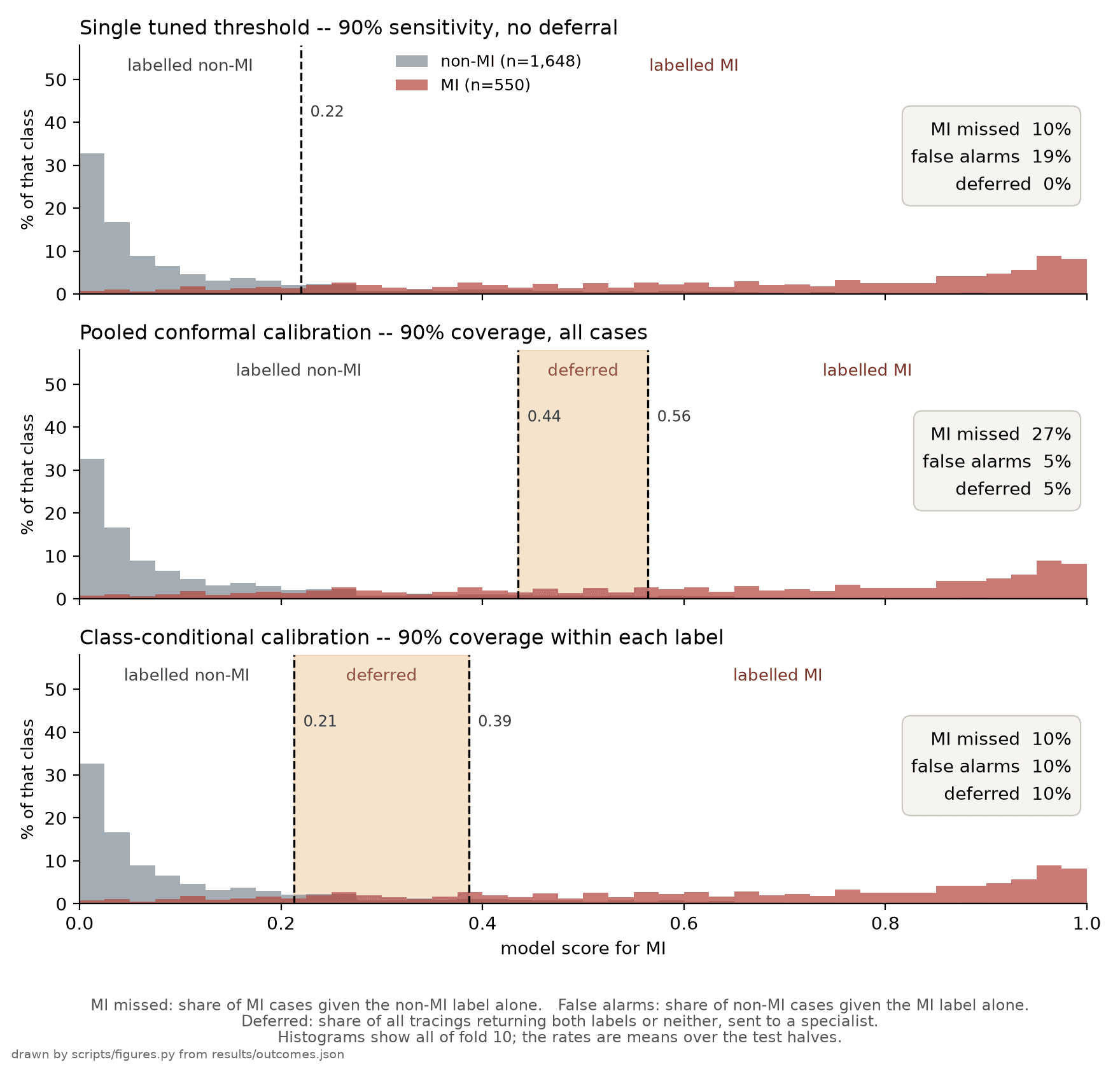 Score distributions for infarction and non-infarction cases, with the pooled and per-label decision boundaries drawn across them.