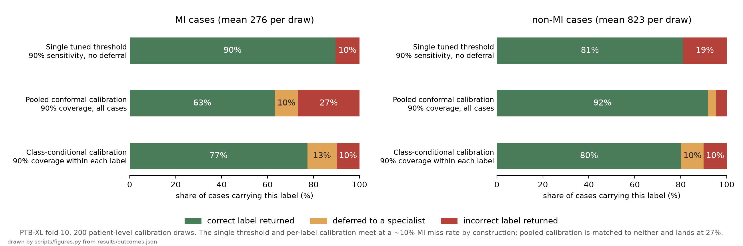 Stacked bars giving, for each label and each of the three schemes, the share of cases labelled correctly, deferred, or labelled wrongly.