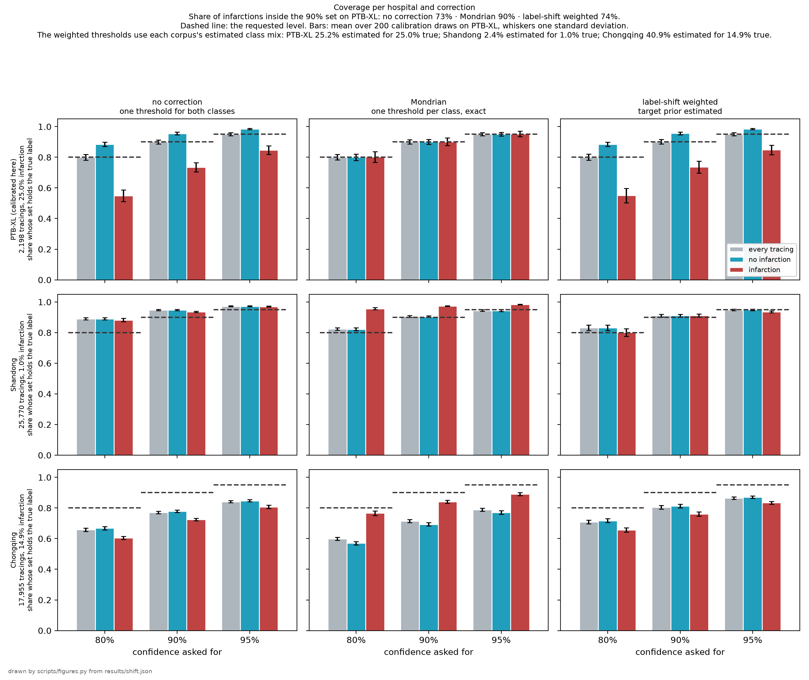 A grid of coverage bars, one row per site and one column per calibration scheme, with the requested level drawn as a dashed line across each panel.